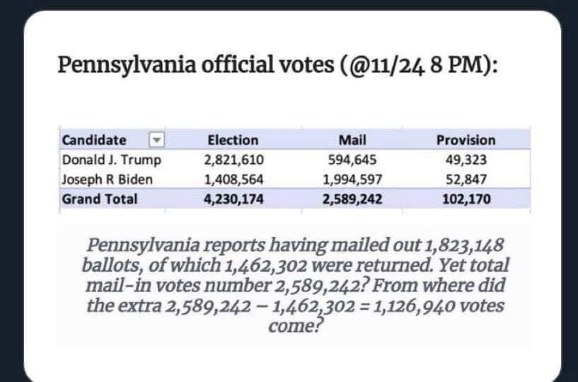 Did Pennsylvania Have More Mail-In Ballots Recorded Than Were Requested?