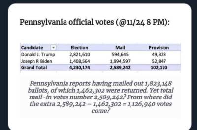 Did Pennsylvania Have More Mail-In Ballots Recorded Than Were Requested?