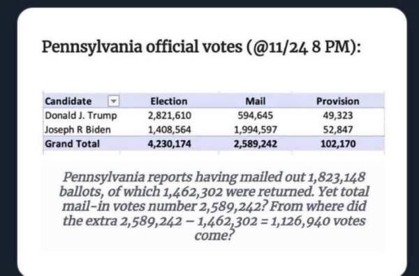 Did Pennsylvania Have More Mail-In Ballots Recorded Than Were Requested?
