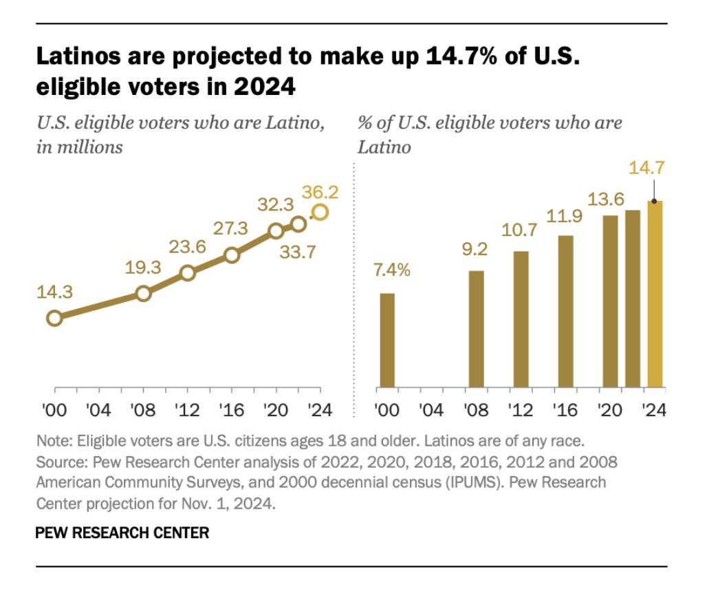 latinos