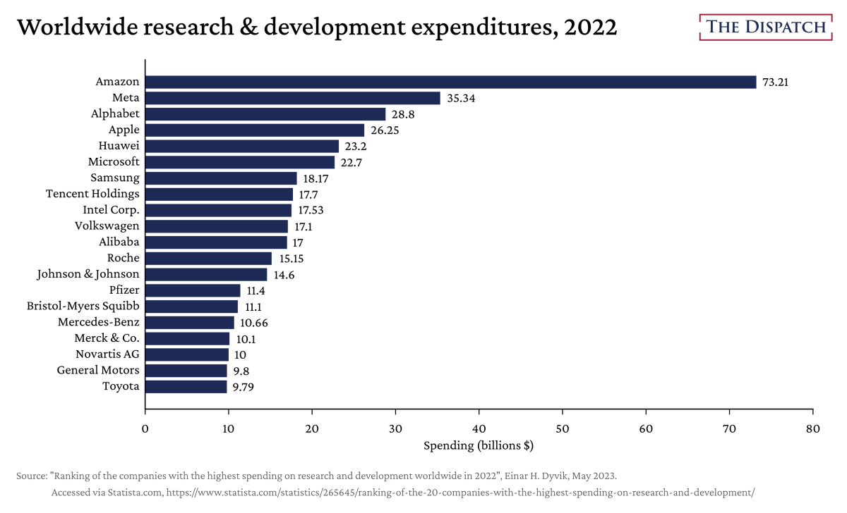 research-and-development-spending-capitolism-20240117-1