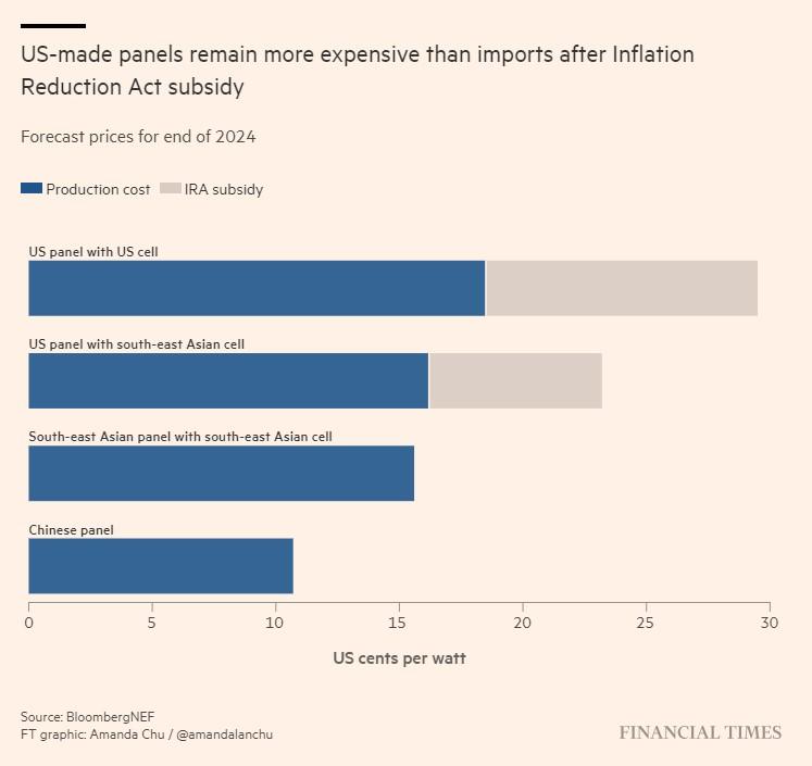 Chart via the Financial Times.