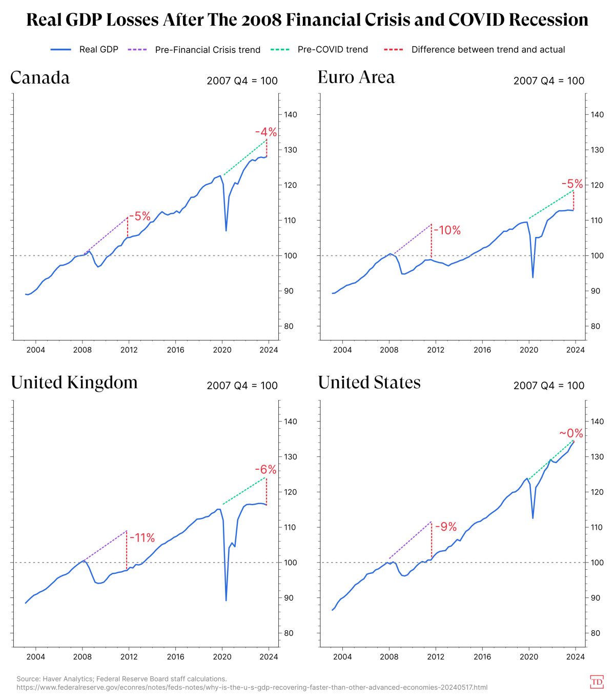 us-economic-growth-techne-20240523-1