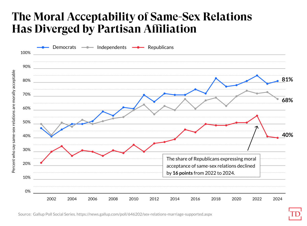 same-sex-relations-morally-acceptable-partisan-divide-boiling-frogs-20240625-2