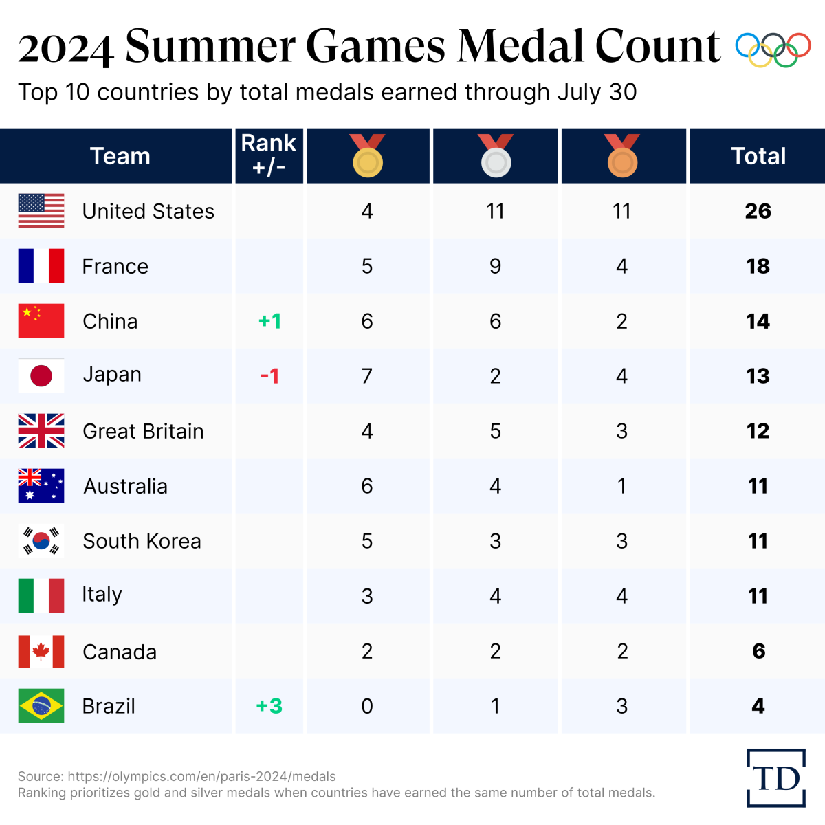olympics-standings-20240730-1
