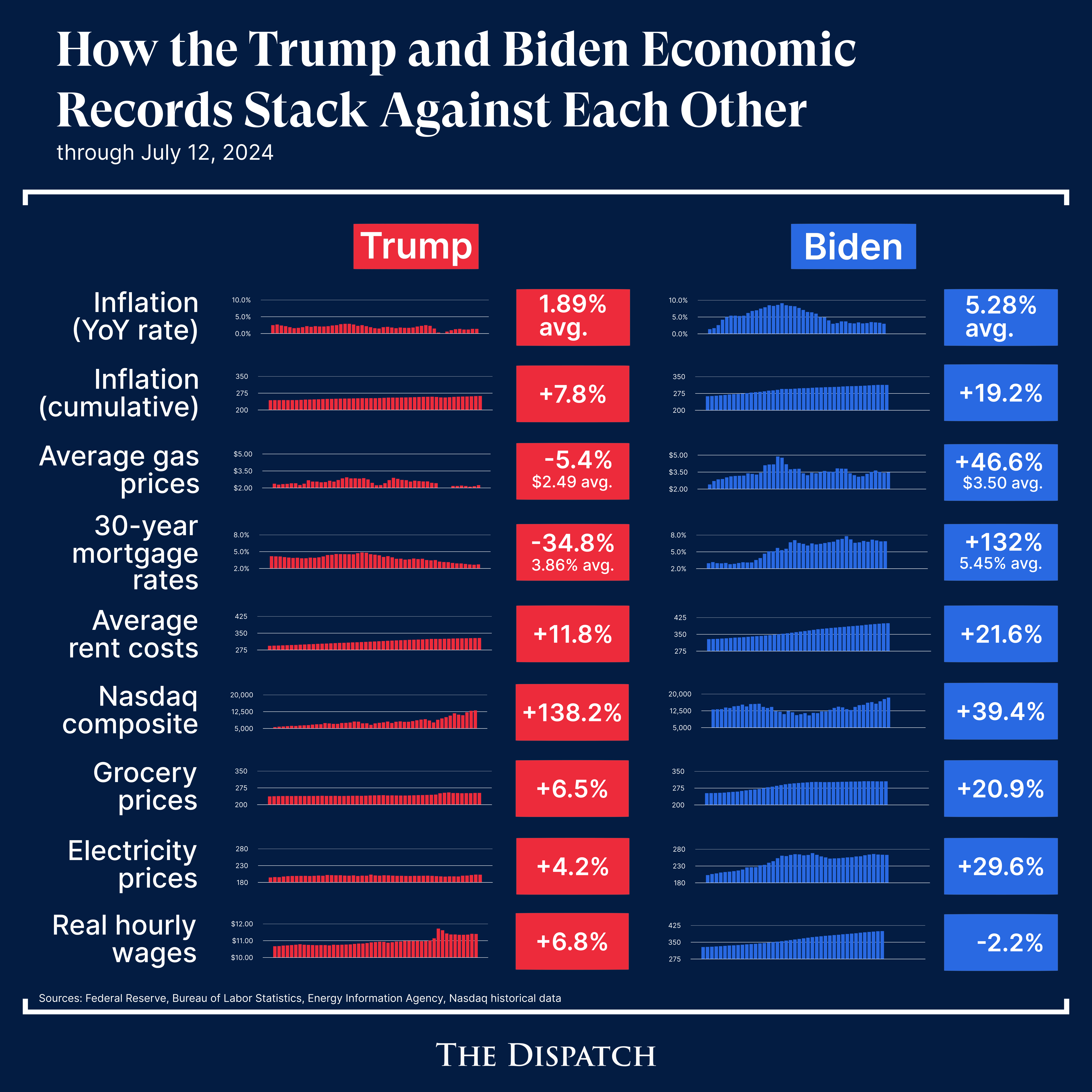 Measuring The Economy Under Donald Trump And Joe Biden - Alex Demas ...