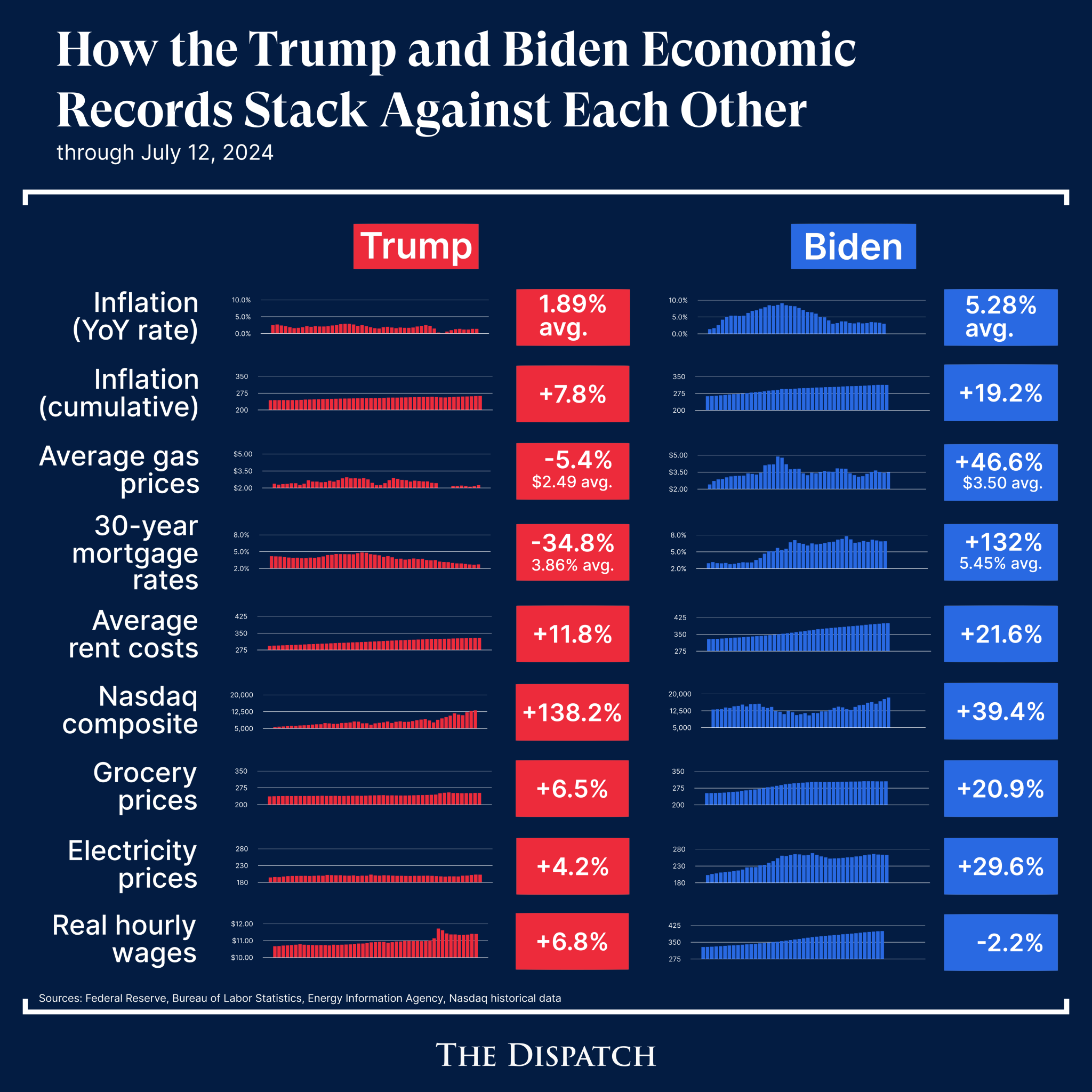 Measuring the Economy Under Donald Trump and Joe Biden - Alex Demas ...