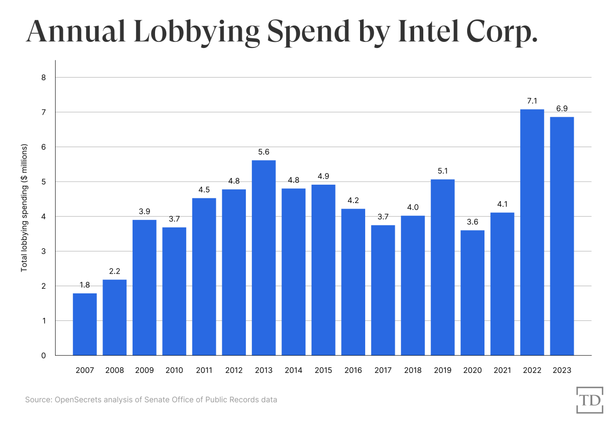 intel-lobbying-spend-capitolism-20240814-1