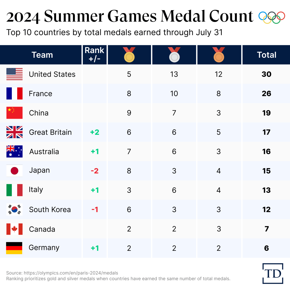 olympics-standings-202407231-1
