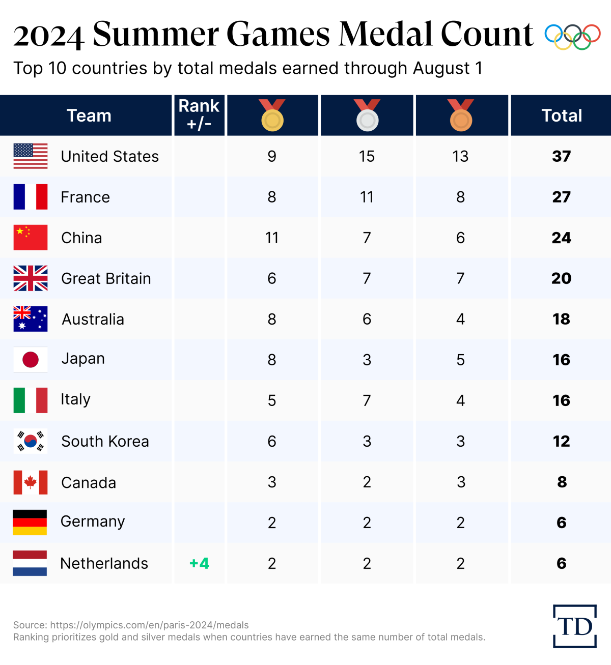 olympics-standings-20240801-1