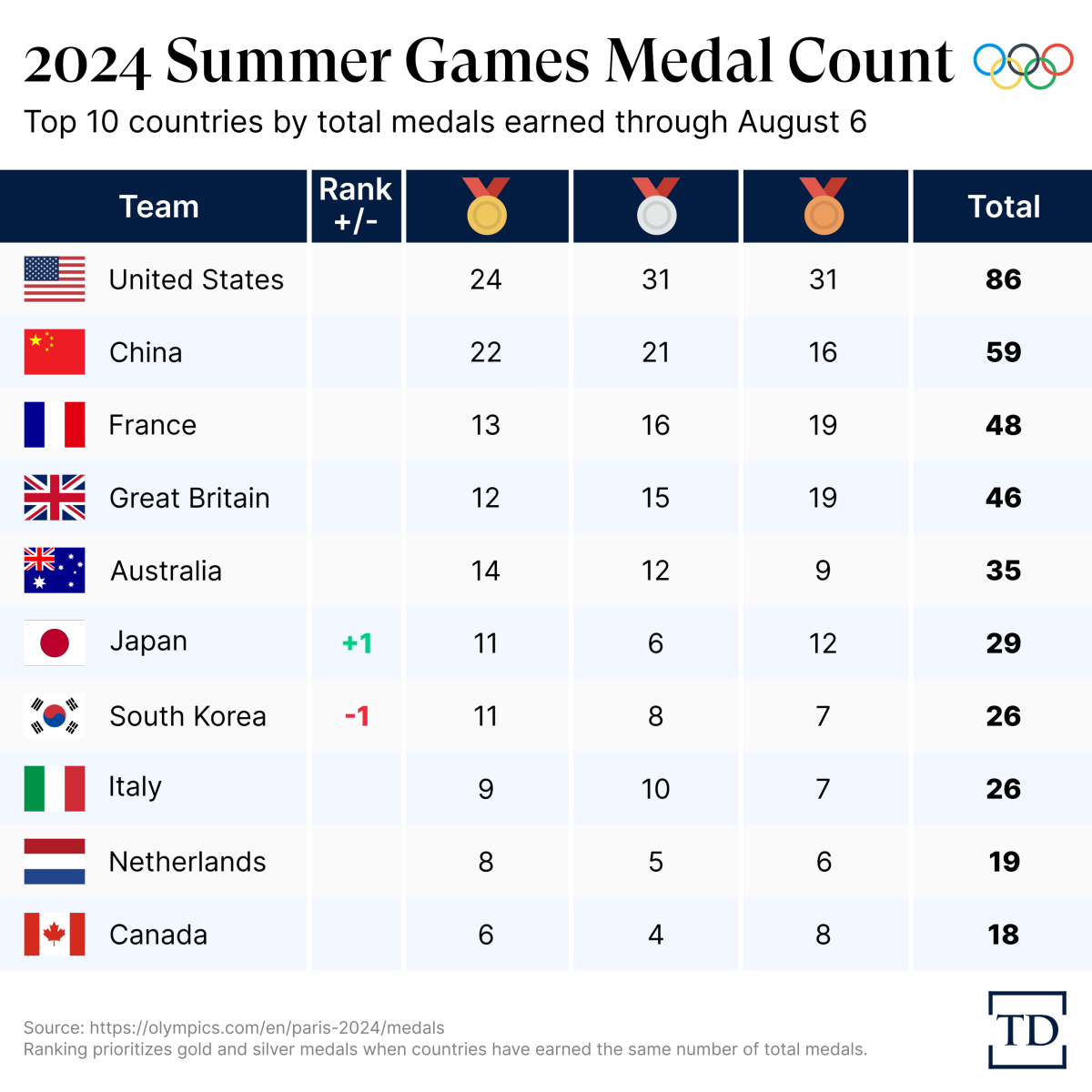 olympics-standings-20240806-1