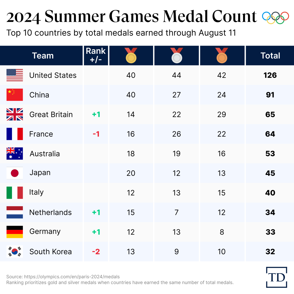 olympics-standings-20240811-1