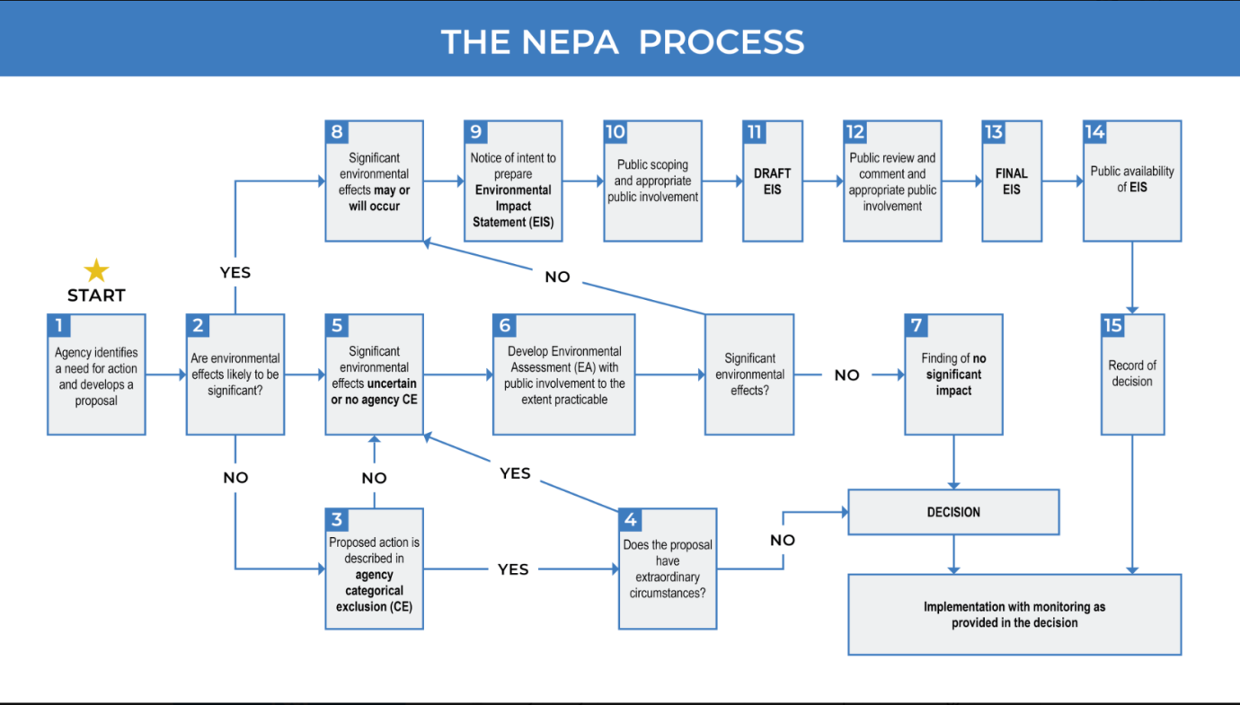 A flow chart of the review process under the National Environmental Policy Act, posted on X by then-House Speaker Kevin McCarthy on April 28, 2023.