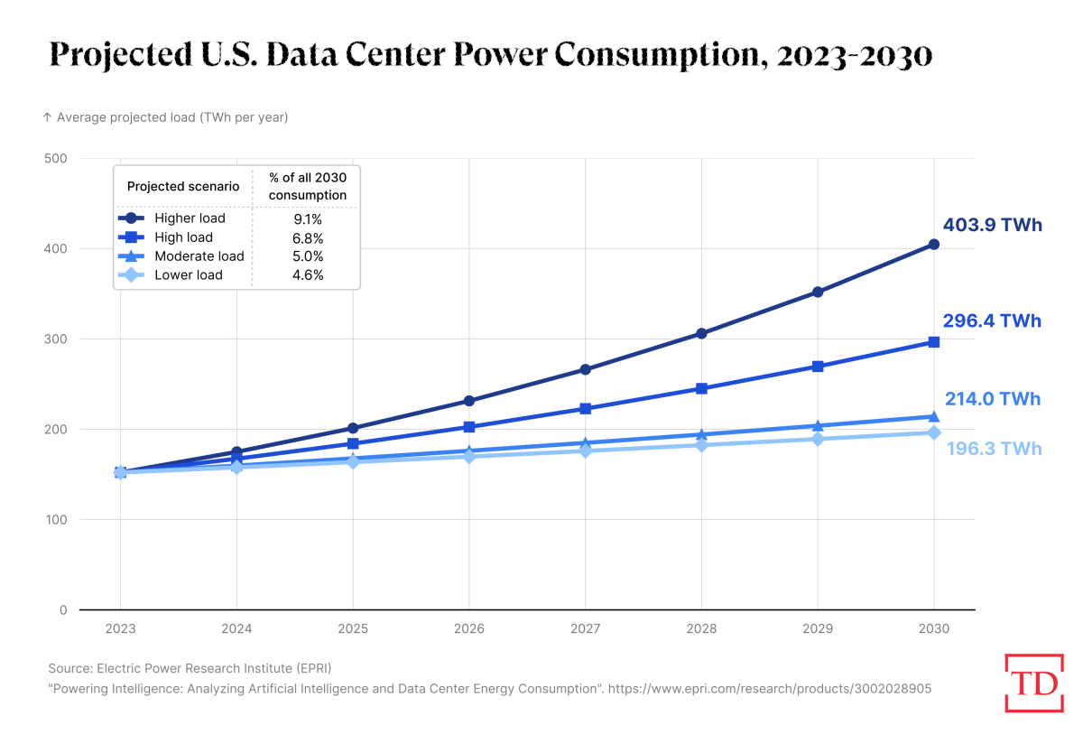 projected-us-data-center-power-consumption-1