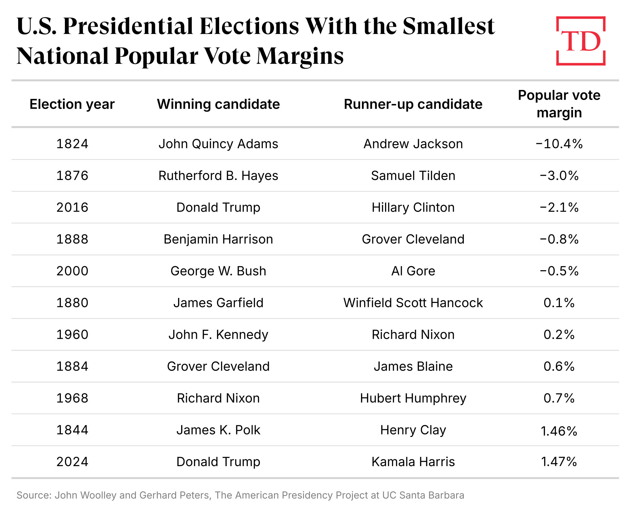 Assessing Claims About Trump’s Margin of Victory Peter Gattuso The