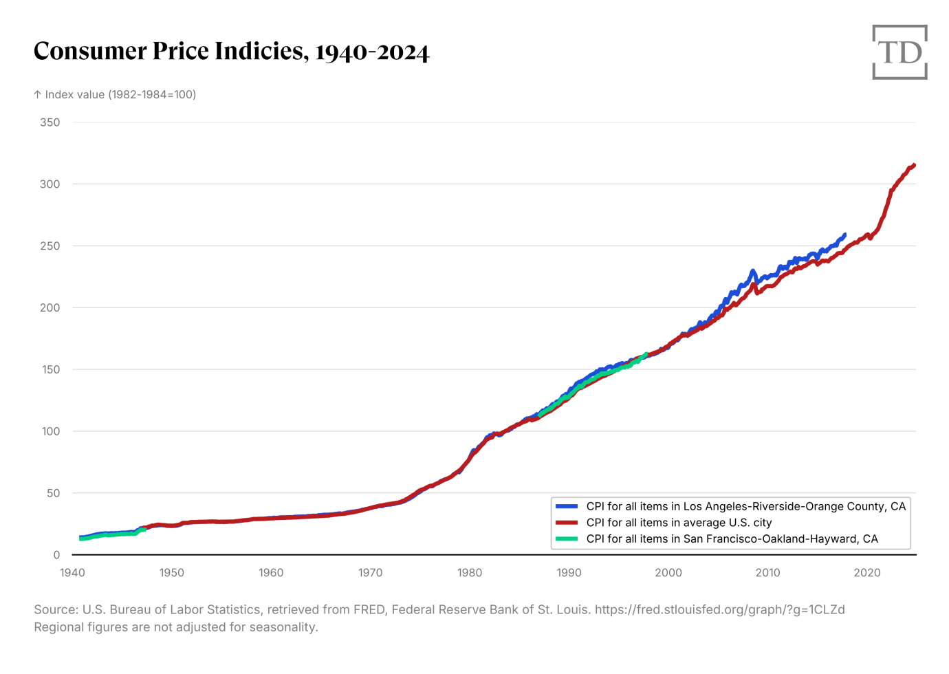 Chart via Joe Schueller.