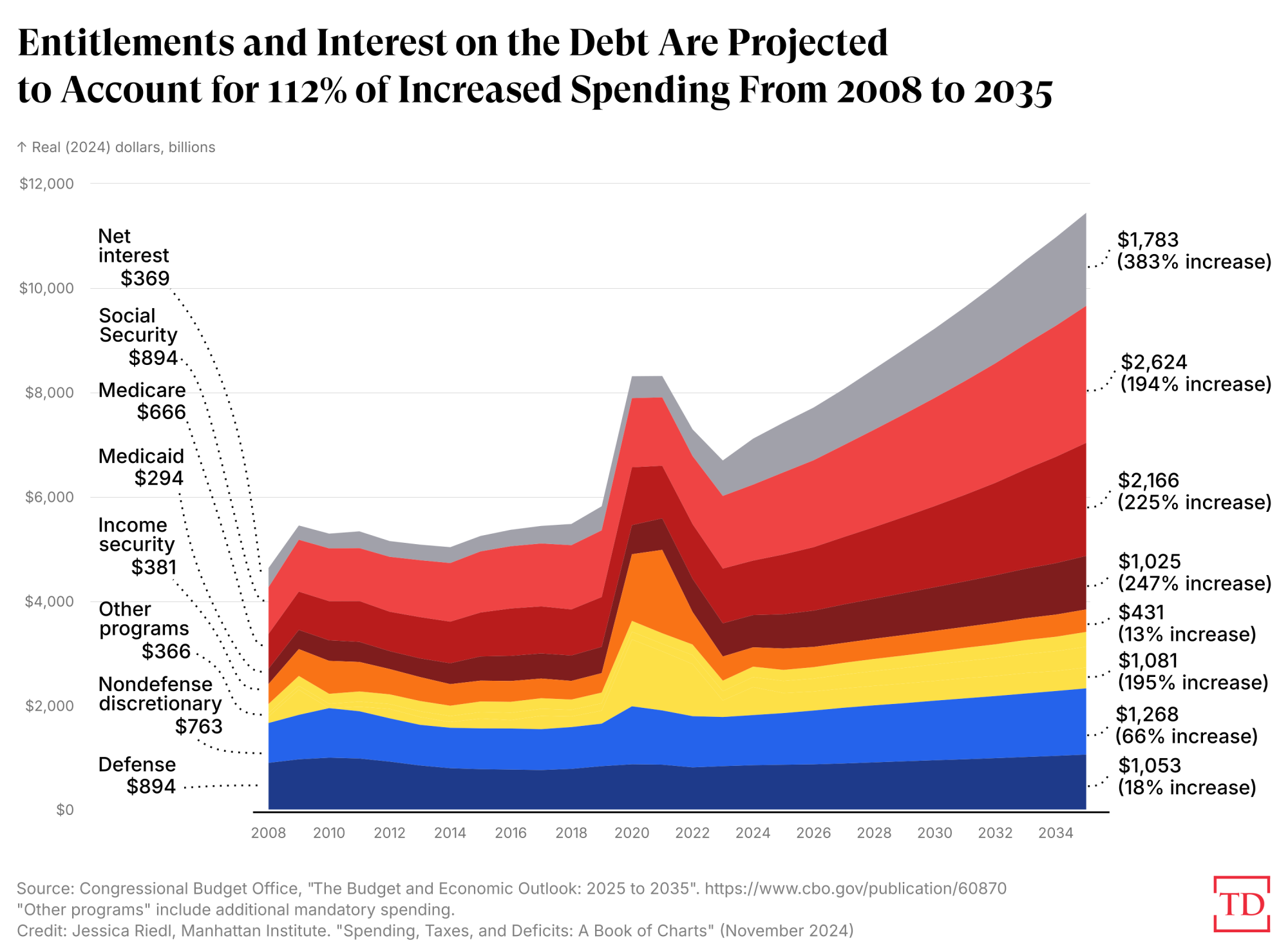 budget-2008-2035-capitolism-1