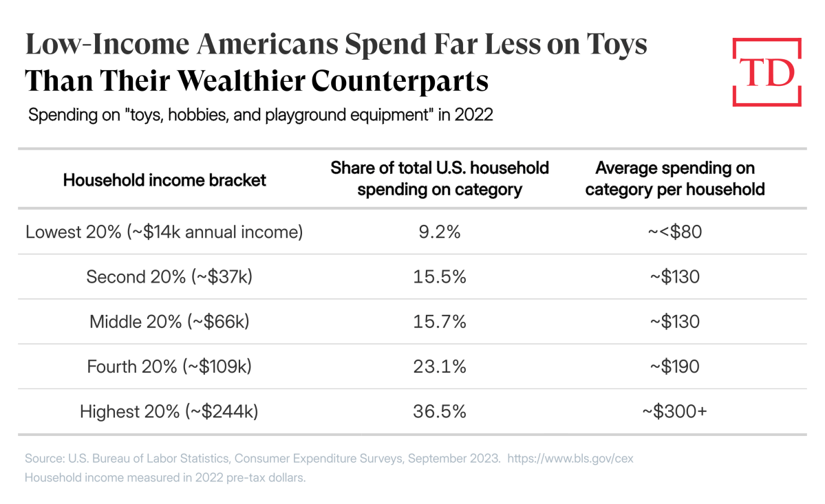 annual-household-spending-toys-capitolism-20250507-draft-3