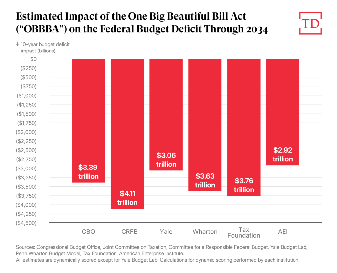 Chart by Joe Schueller