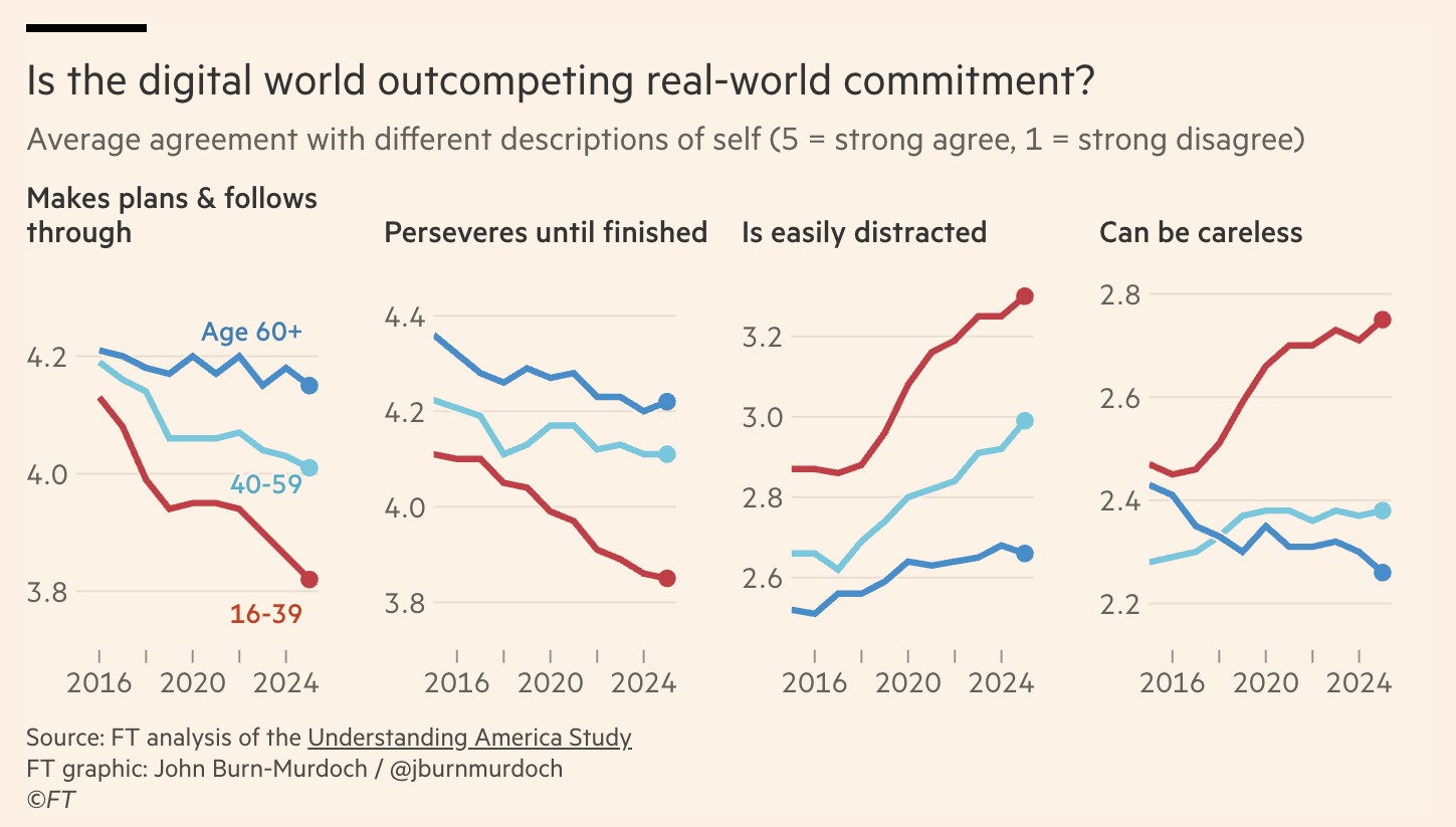 Graphic via John Burn-Murdoch/the Financial Times.